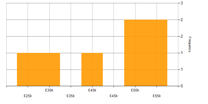 Salary histogram for Problem-Solving in Stockton-on-Tees