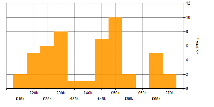 Salary histogram for Problem-Solving in Swindon