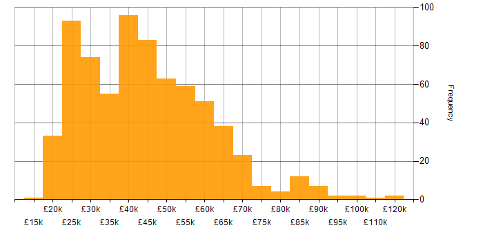 Salary histogram for Problem-Solving in the Thames Valley