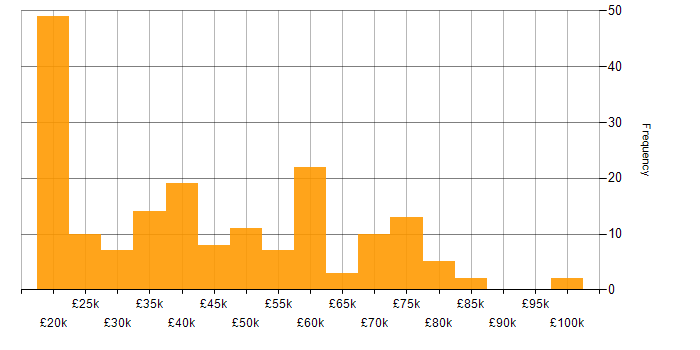 Salary histogram for Problem-Solving in Tyne and Wear