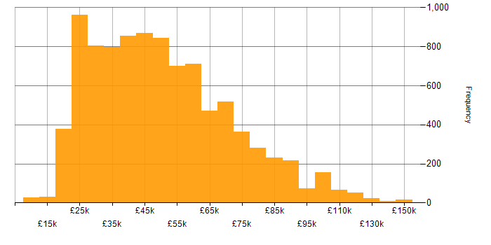 Salary histogram for Problem-Solving in the UK