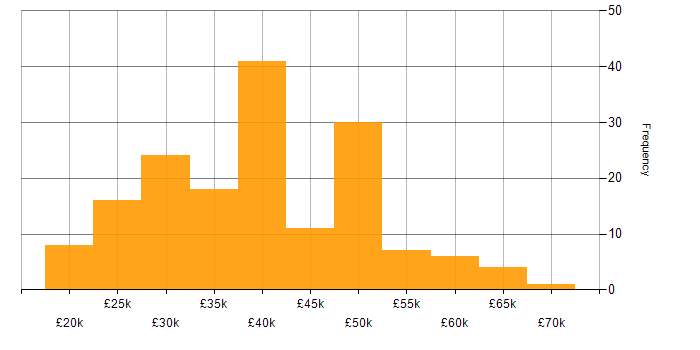 Salary histogram for Problem-Solving in Wales