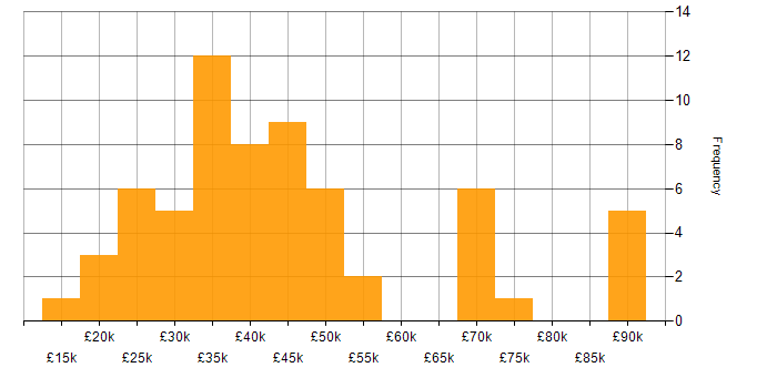 Salary histogram for Problem-Solving in Warrington