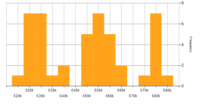 Salary histogram for Problem-Solving in West London