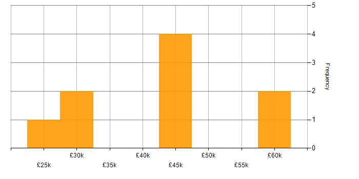Salary histogram for Problem-Solving in West Malling