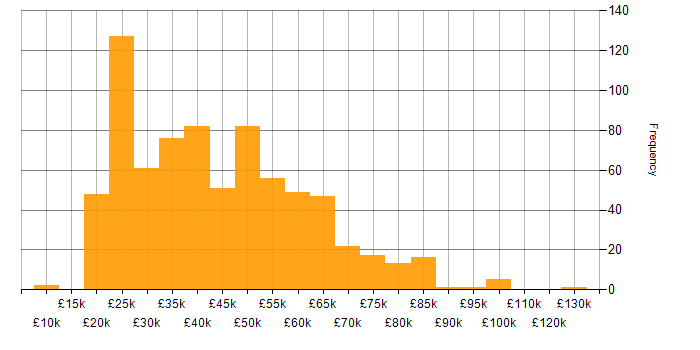 Salary histogram for Problem-Solving in the West Midlands