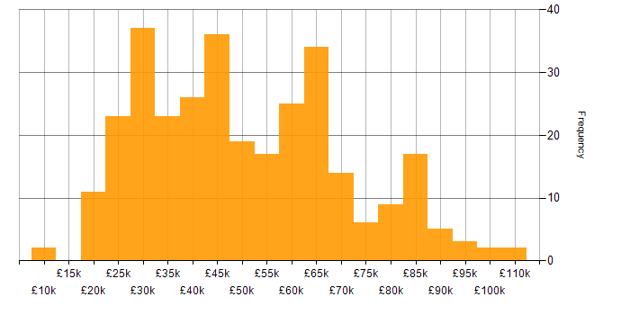 Salary histogram for Problem-Solving in West Yorkshire