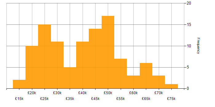 Salary histogram for Problem-Solving in Wiltshire