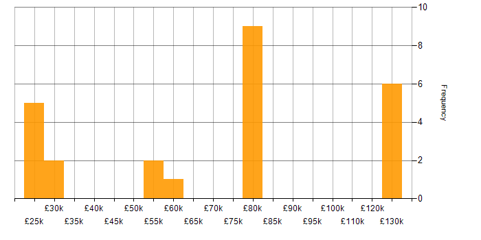 Salary histogram for Problem-Solving in Woking