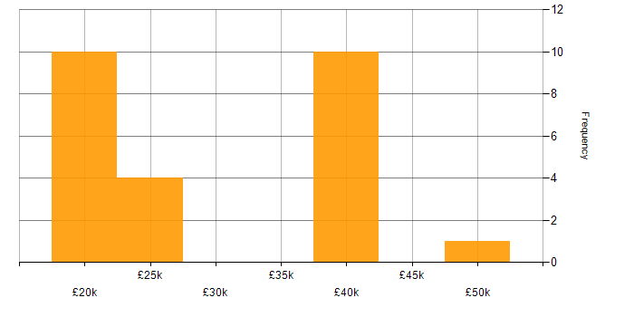 Salary histogram for Problem-Solving in Wolverhampton
