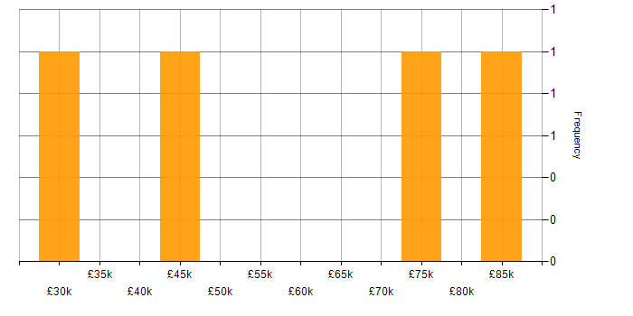 Salary histogram for Process Improvement in Edinburgh