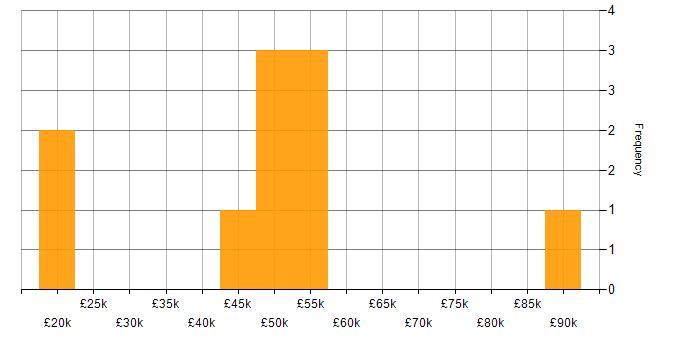 Salary histogram for Process Improvement in Essex