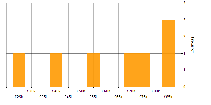 Salary histogram for Process Improvement in Gloucestershire