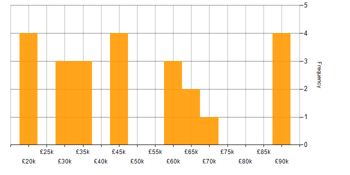 Salary histogram for Process Improvement in Hampshire