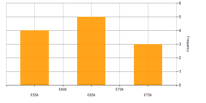 Salary histogram for Process Improvement in Hertfordshire