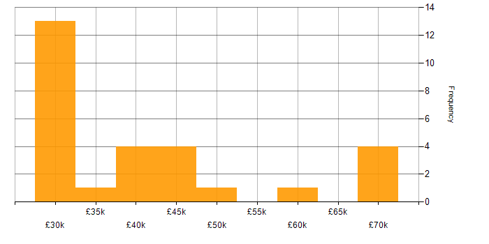 Salary histogram for Process Improvement in Kent