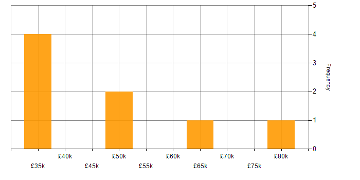 Salary histogram for Process Improvement in Lancashire