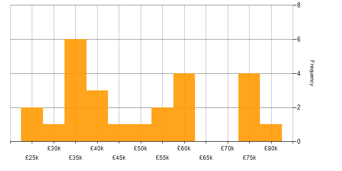 Salary histogram for Process Improvement in Leeds