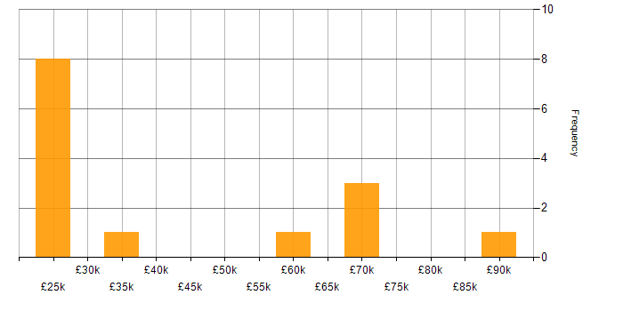 Salary histogram for Process Improvement in Leicestershire