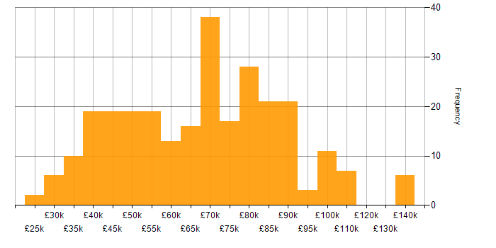Salary histogram for Process Improvement in London