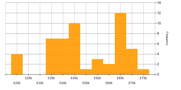 Salary histogram for Process Improvement in Manchester