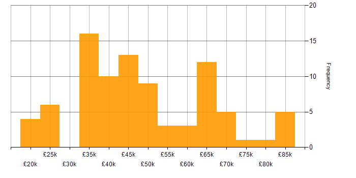 Salary histogram for Process Improvement in the North West