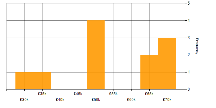Salary histogram for Process Improvement in Somerset
