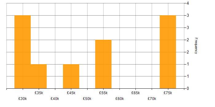 Salary histogram for Process Improvement in South London