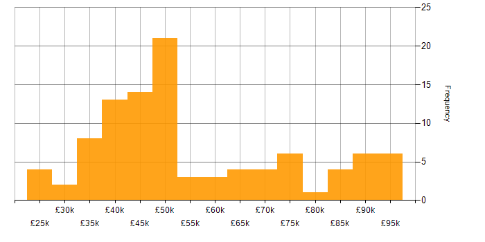Salary histogram for Process Improvement in the South West