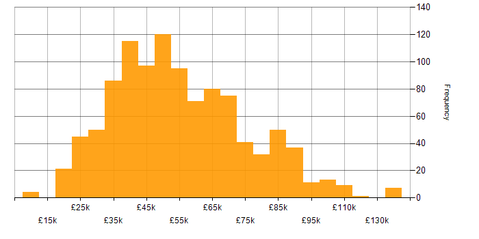 Salary histogram for Process Improvement in the UK