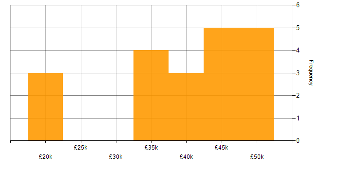 Salary histogram for Process Improvement in Wales