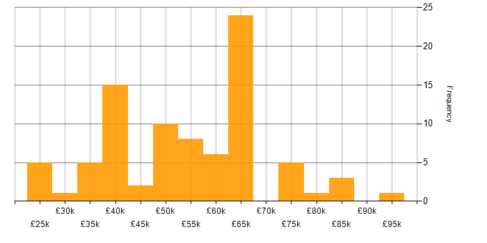 Salary histogram for Process Improvement in the West Midlands