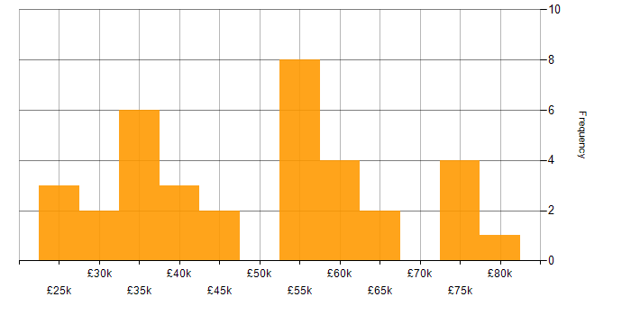 Salary histogram for Process Improvement in West Yorkshire
