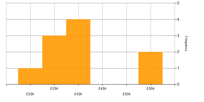 Salary histogram for Process Improvement in Windsor