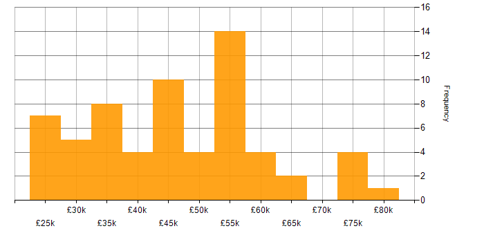 Salary histogram for Process Improvement in Yorkshire