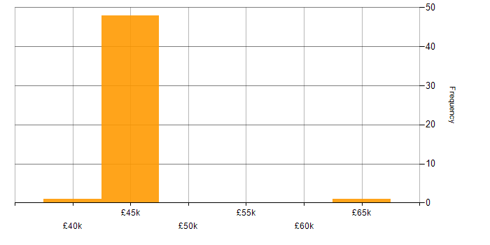 Salary histogram for Process Management in Buckinghamshire