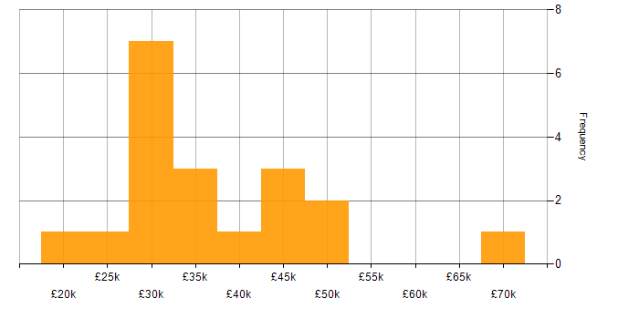 Salary histogram for Process Management in the North of England