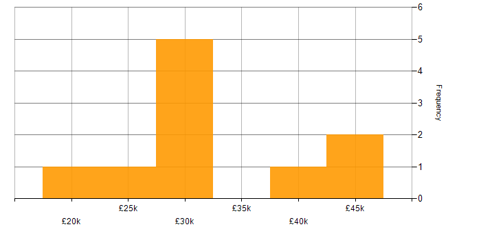 Salary histogram for Process Management in the North West