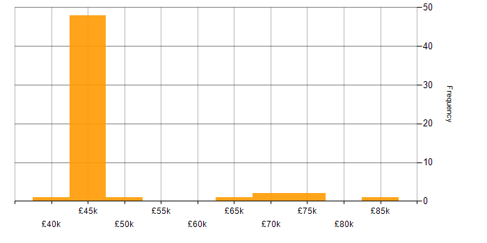 Salary histogram for Process Management in the Thames Valley