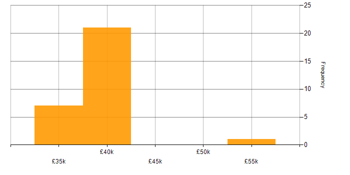 Salary histogram for Proclaim Developer in Merseyside