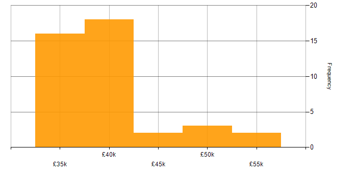Salary histogram for Proclaim Developer in the North of England