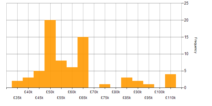 Salary histogram for Procure-to-Pay in England