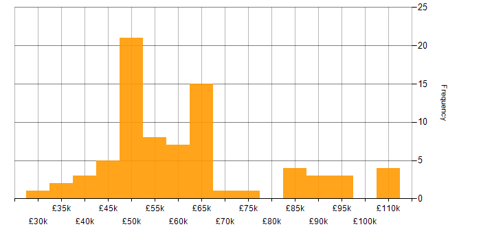 Salary histogram for Procure-to-Pay in the UK