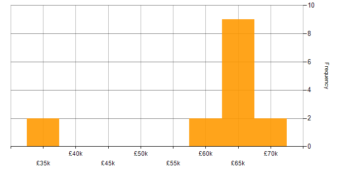Salary histogram for Procurement Analyst in England