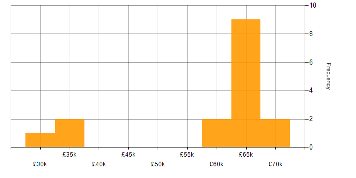 Salary histogram for Procurement Analyst in the UK