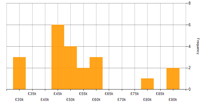 Salary histogram for Procurement Manager in the North of England