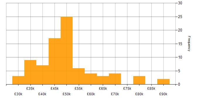 Salary histogram for Procurement Manager in the UK excluding London
