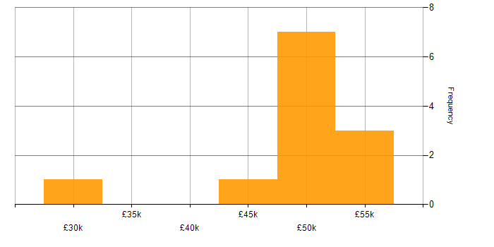 Salary histogram for ProCurve in the UK