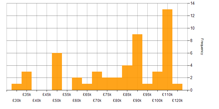Salary histogram for Product Analyst in England