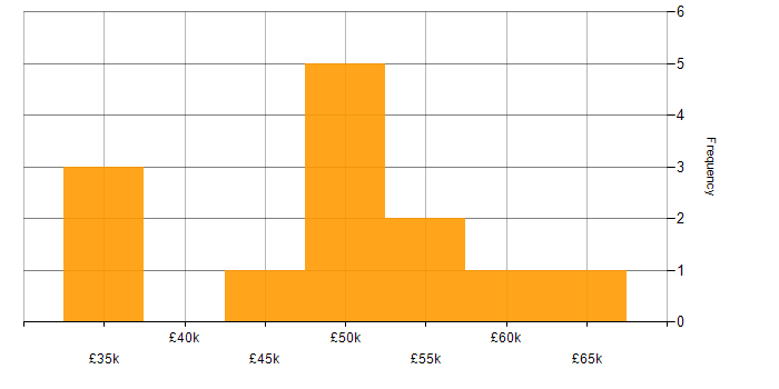 Salary histogram for Product Analyst in the UK excluding London